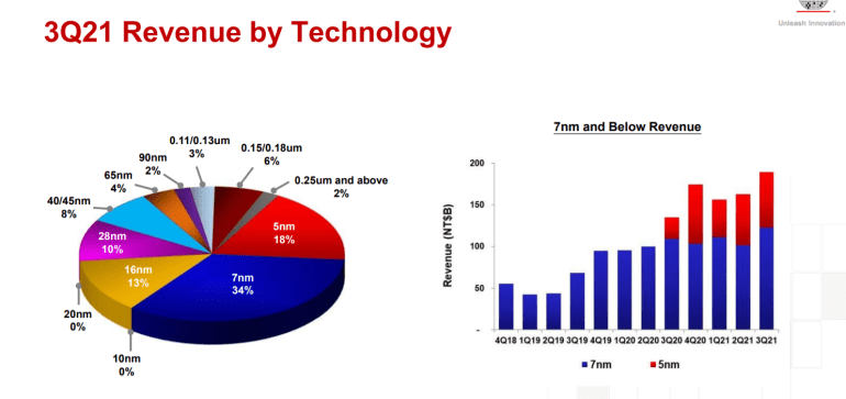 TSMC будує рослину в Японії і буде виробляти чіпси в обмеженій кількості в 2022 році