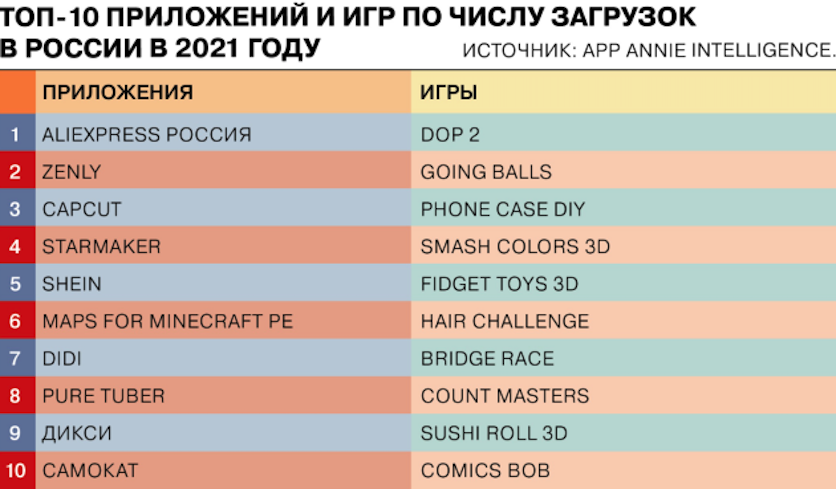 У 2021 році користувачі принесли мобільні додатки до понад 135 мільярдів доларів