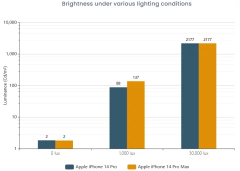 DXOMARK розпізнав екран iPhone 14 Pro 