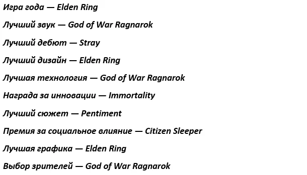 Нагороди для розробників ігор Choice Awards 2023 підсумували результати минулого року
