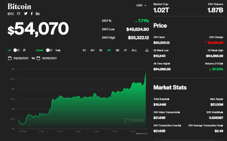 Курс Bitcoin вперше за кілька місяців досяг 55 тисяч.