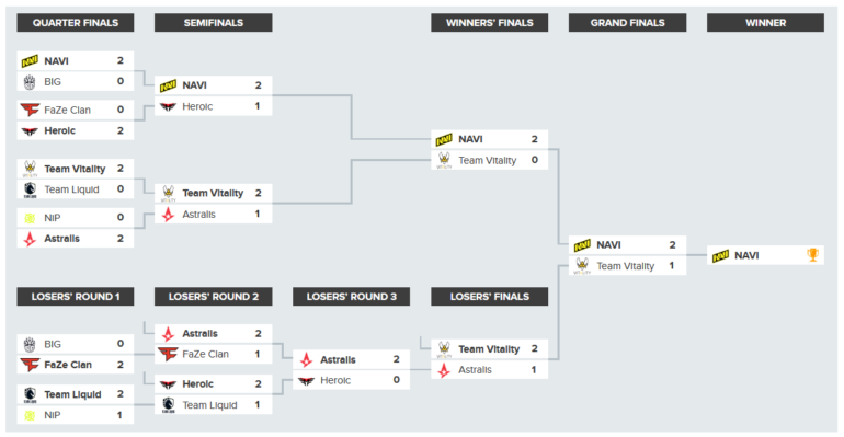 Команда NAVI виграла прем'єр -міністр BLAST: Fall Final 2021 на CS: Go, Олександр Костилев був визнаний найкращим гравцем на турнірі