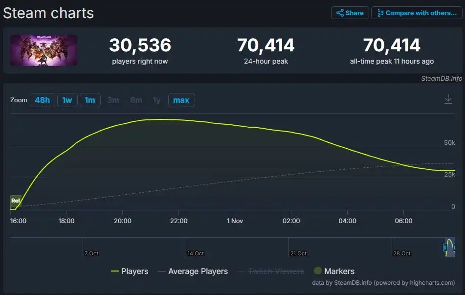 Дракон Вік: Вейлгард став найуспішнішою грою за показниками одночасного онлайн в проектах студії BioWare