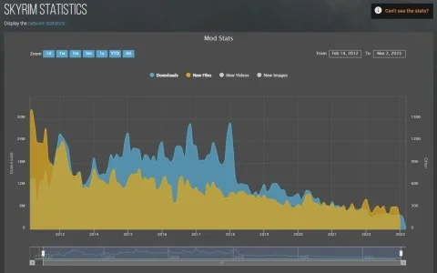 Кількість моделей для Skyrim перевищила 100 мільйонів