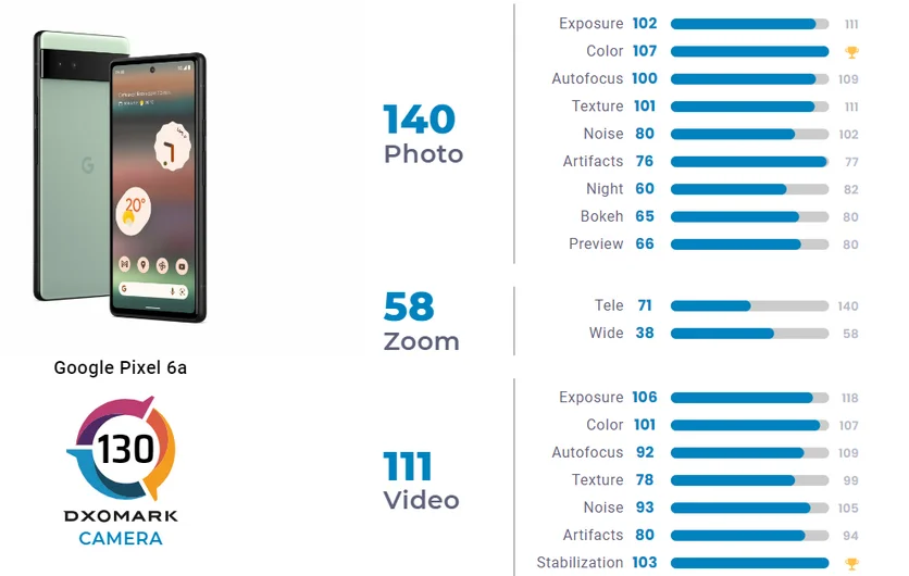 Спеціалісти DXOMARK були дуже задоволені камерою Pixel 6A 