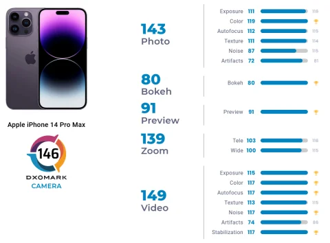 Фахівці з DXOMARK перевірили камери iPhone 14 Pro Max. Результати хороші, але не найвидатніші 