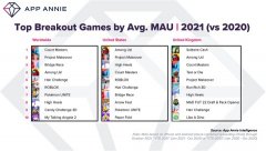 У 2021 році користувачі принесли мобільні додатки до понад 135 мільярдів доларів