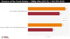Ryzen 7 5800x3d "випрегував і знищив", дорожче Core i9-12900K