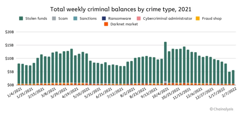 У 2021 році обсяги криптовалют на злочинних рахунках досягли показників записів