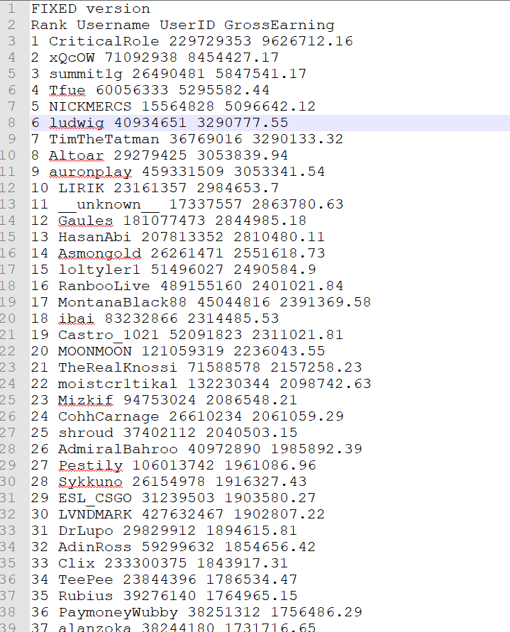Мережа просочила внутрішні дані з платформ Twitch, включаючи вихідний код та інформацію про прибуток Streamer