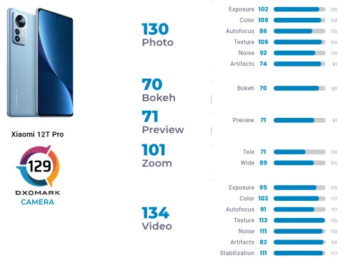 Камера Xiaomi 12T Pro виявилася вершиною для своїх грошей 