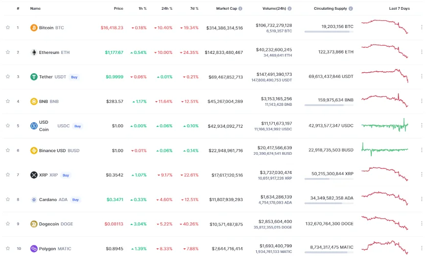 Криптовалюти впали в ціні. І вони продовжують швидке падіння 