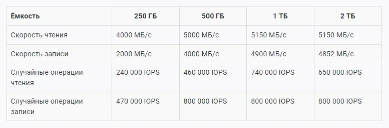 Western Digital представив новий привід SSD зі швидкістю читання до 5150 Мб/с