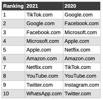 Пошукова система Google пропустила перший рядок у рейтингу відвідуваності