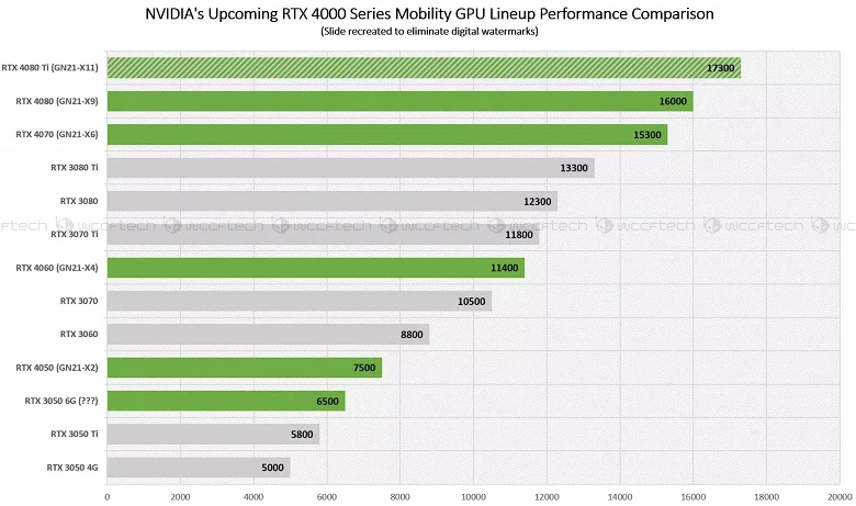 GeForce RTX 40 Мобільні відеокарт показали порядок потужніший, ніж попередники