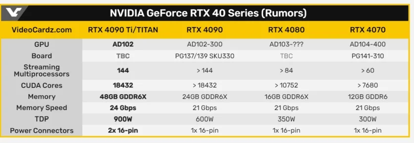 Nvidia може випустити жахливу відеокарту зі споживанням енергії 900 Вт
