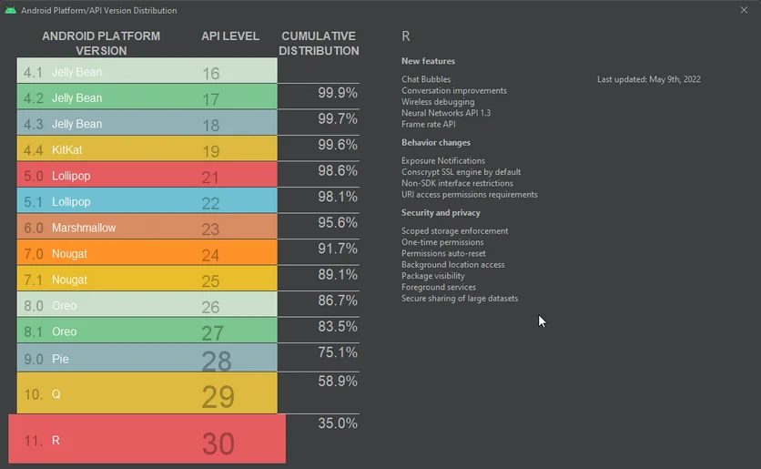 Найпопулярніші версії Android стали відомими
