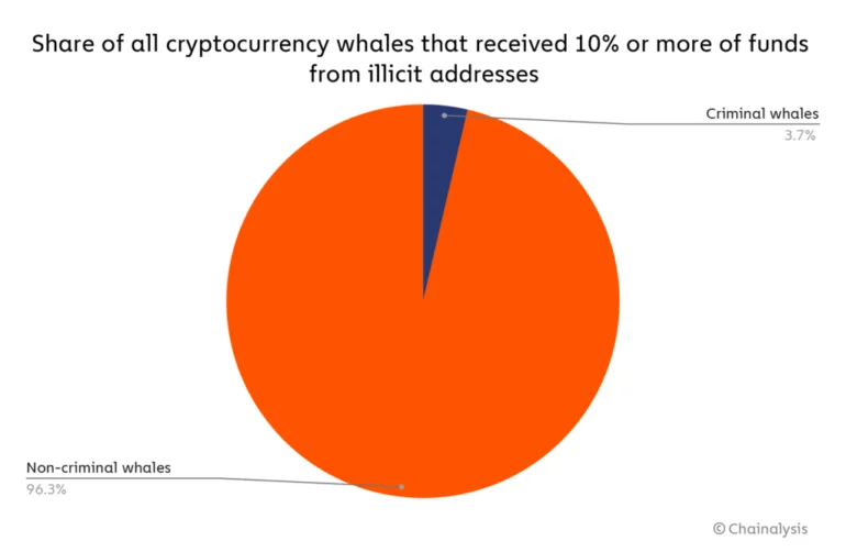 У 2021 році обсяги криптовалют на злочинних рахунках досягли показників записів