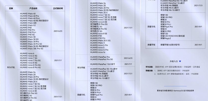 Harmonyos вже доступний для 65 смартфонів та планшетів Huawei