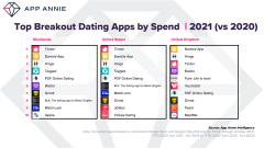 У 2021 році користувачі принесли мобільні додатки до понад 135 мільярдів доларів