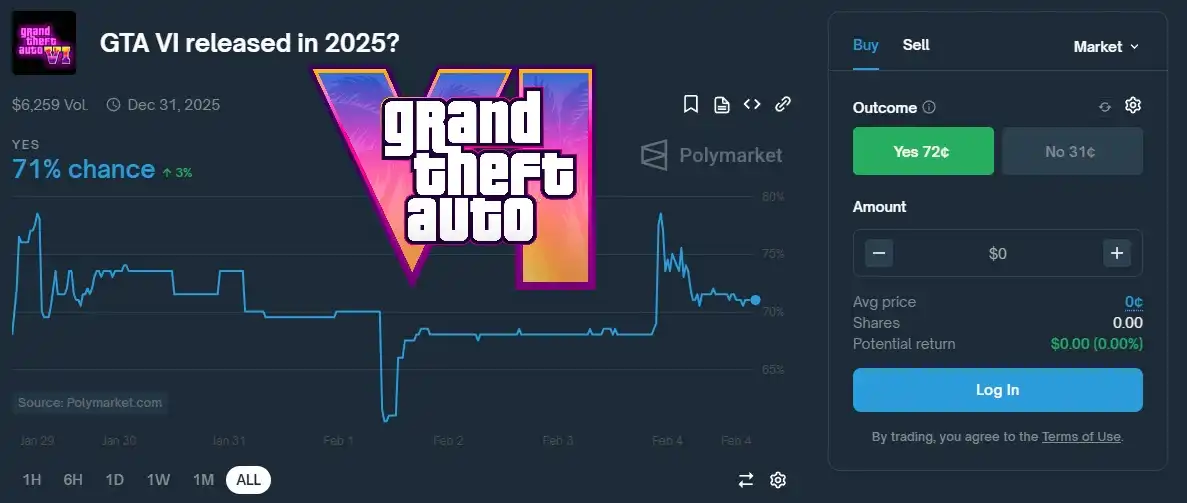 The probability of GTA 6 in 2025 was estimated at 71%