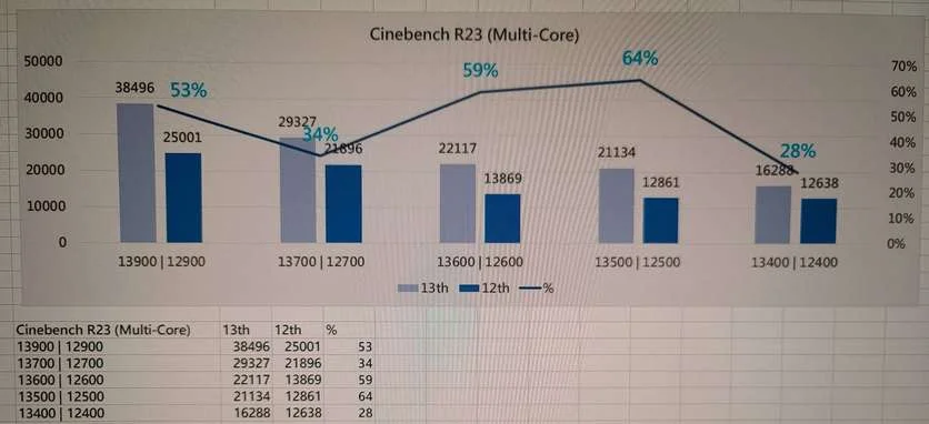 Базові процесори Intel Core 13 -го покоління з'явилися в орієнтирі