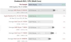 Intel Core I7-12700H перевершив Apple M1 Max за продуктивністю