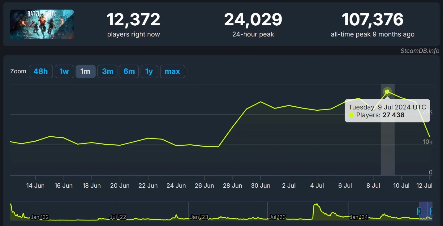 Battlefield 2042 отримав високий онлайн завдяки продажу та співпраці з мертвим простором