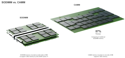 Dell розробив новий стандарт оперативної пам’яті для ультрабуків