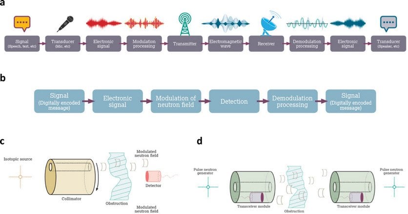 Британські вчені в громаді зі Словенами створили аналог мережі Wi-Fi на основі швидких нейтронів