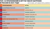 У 2021 році користувачі принесли мобільні додатки до понад 135 мільярдів доларів