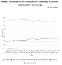 Популярність Android все ще знижується