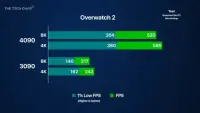 Перші тести на ігри GeForce RTX 4090 показали вражаючі результати  