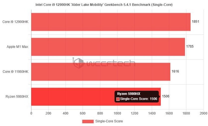 Новий процесор Intel обійшов чіп Apple M1 Max у продуктивності