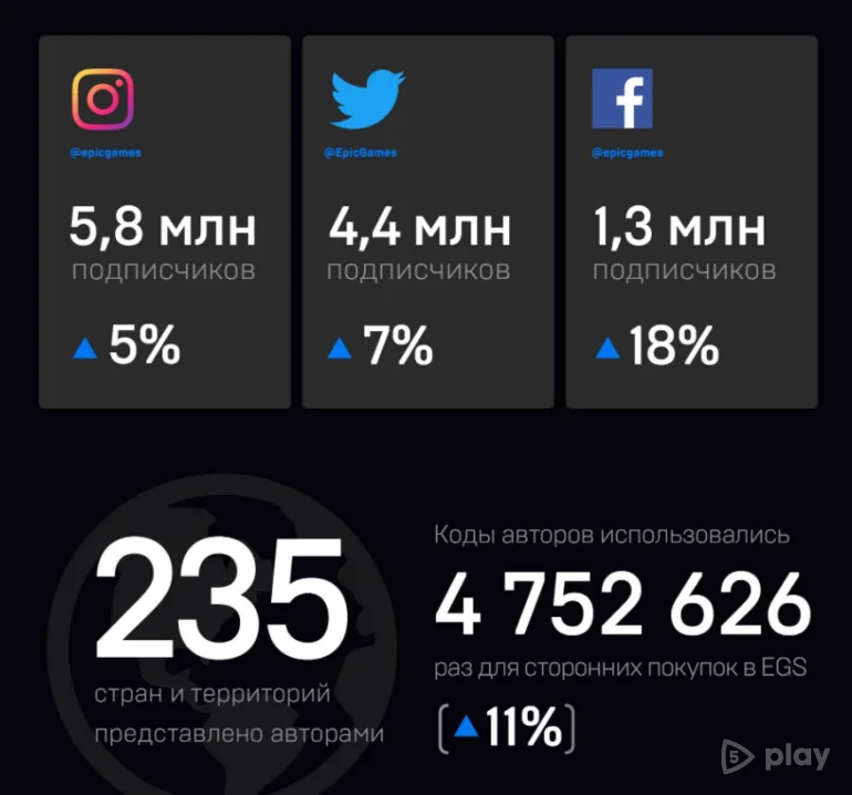 Епічні ігри підсумували результати минулого року